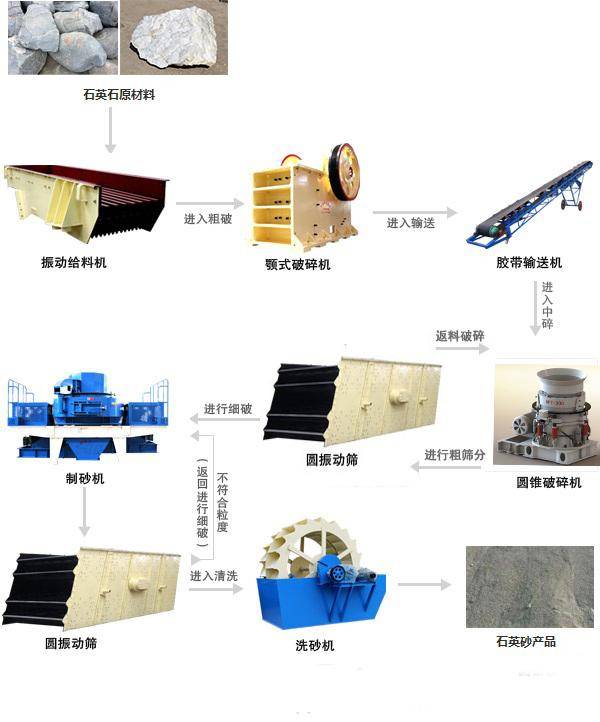 石英砂岩破碎制砂洗砂筛分一套设备